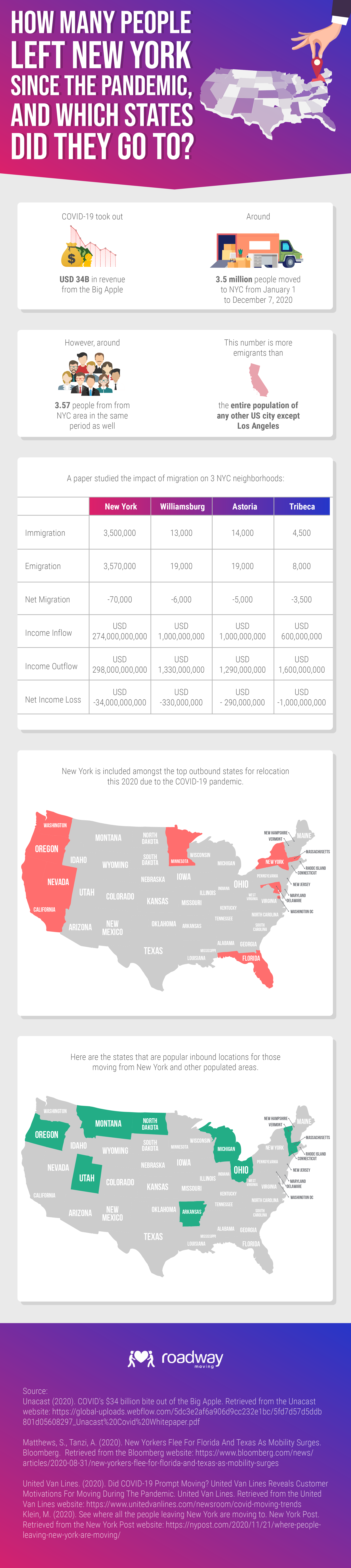 Infographic How Many People Left New York Since The Pandemic